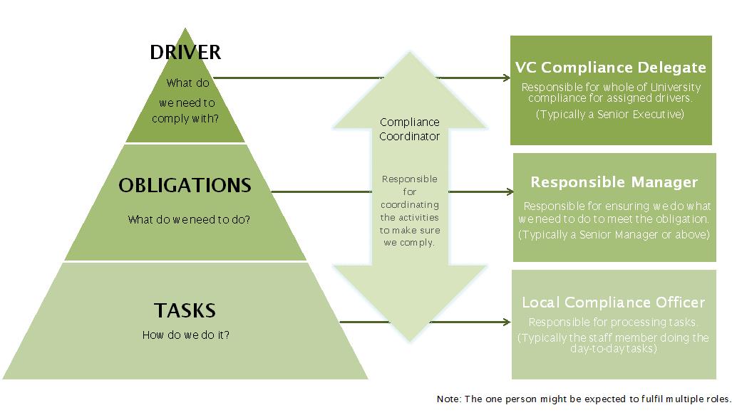 There are five main roles in the compliance system. The VC compliance Delegate is responsible for whole of University compliance for assigned compliance drivers (a compliance driver is what the University needs to comply with). The Compliance Coordinator is responsible for coordinating the activities to make sure the University complies at the driver level. The Responsible Manager is responsible for assigned compliance obligations (compliance obligations are what we need to do in order to comply) and ensuring the University does what it needs to do to meet the obligation. If required a Coordinating Officer will assist the Responsible Manager in their role.  Responsibility for processing tasks (how we do it) is assigned to the Local Compliance Officer. It is important to note that one person might be expected to fulfil multiple roles.